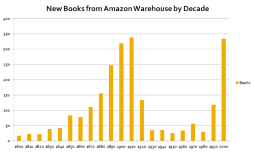 Amazon Books by Decade